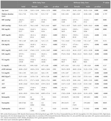 Non-alcoholic fatty liver disease and incidence of microvascular complications of diabetes in patients with type 2 diabetes: a prospective cohort study